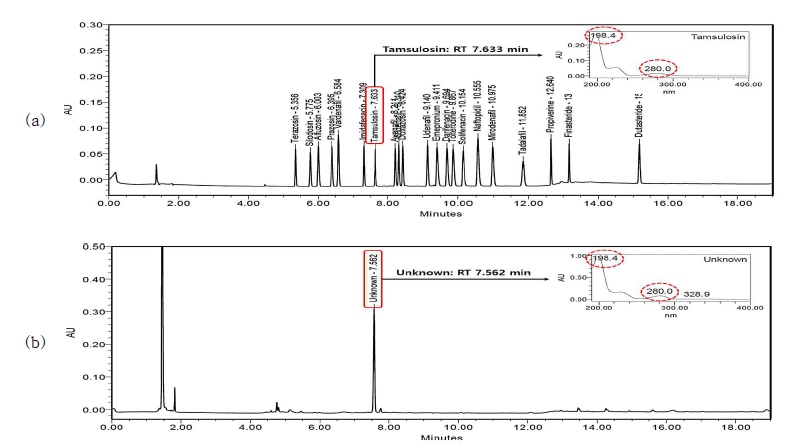 The chromatogram and spectra of pharmaceutical drugs for prostate diseases by UPLC-PDA: (a) chromatogram and PDA spectra of standards group (b) chromatogram and PDA spectra of AF-20-52