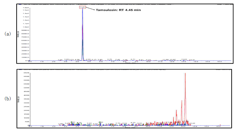 The spectra of pharmaceutical drugs for prostate diseases by LC-MS/MS: (a) TIC of tamsulosin in positive mode (b) TIC of AF-20-52 in positive mode