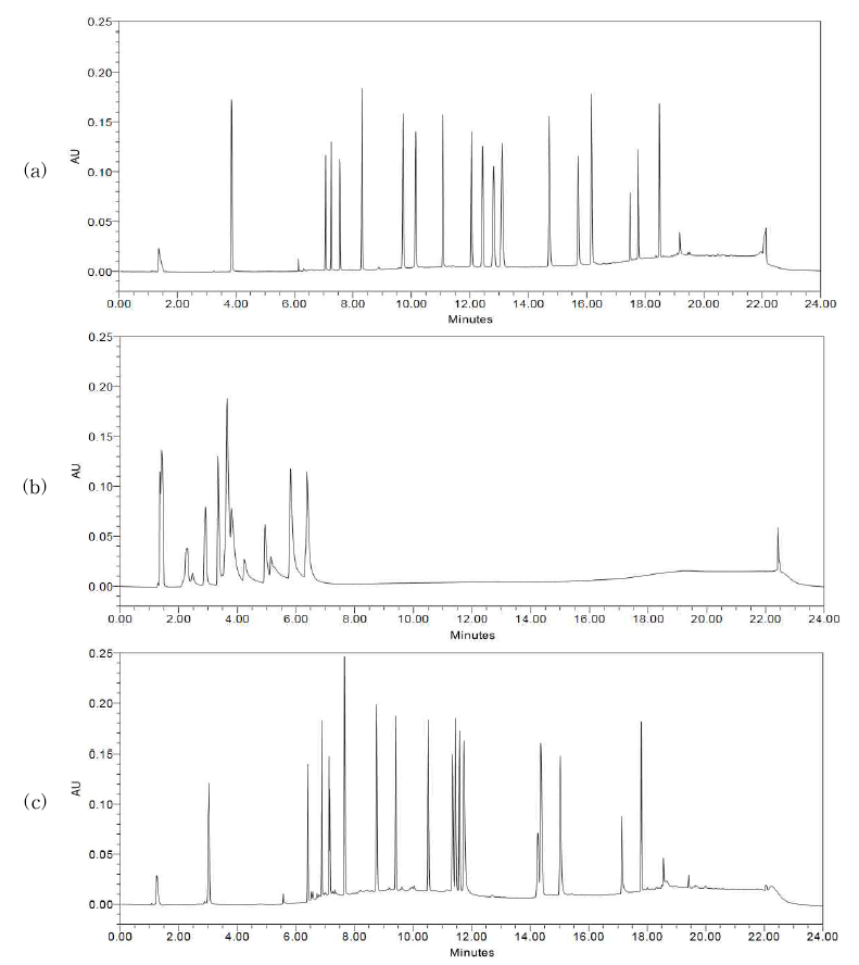 The chromatograms from the results tested using each column based on Table 1-5