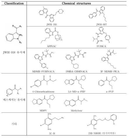 Examples of chemical structures of synthetic cannabinoids analogues and amphetamine series