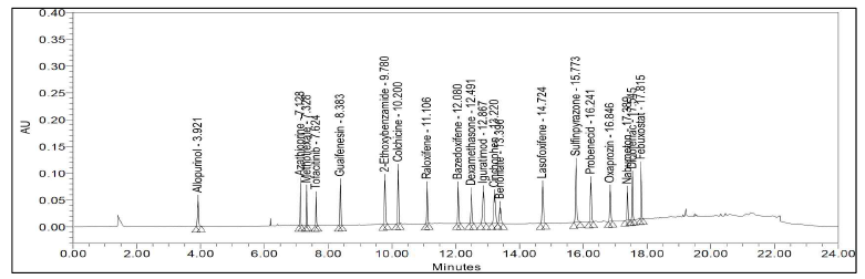 Chromatogram of 20 anti-senile disease pharmaceutical compounds analysed by UPLC-PDA