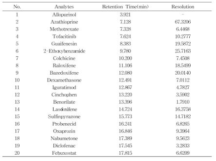 Retention time and resolution of 20 anti-senile disease pharmaceutical compounds
