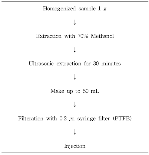 Scheme of sample preparation for analysis of 20 anti-senile disease pharmaceutical compounds adulterated in foods using UPLC-PDA