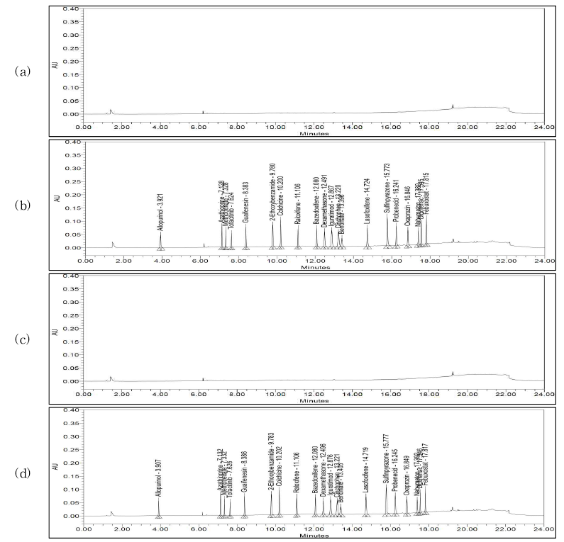 Chromatograms from analysis of 20 anti-senile disease pharmaceutical compounds using UPLC-PDA: (a) blank, (b) standards, (c) solid matrix blank, (d) standards spiked in solid matrix sample