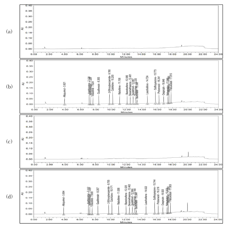 Chromatograms from analysis of 20 anti-senile disease pharmaceutical compounds using UPLC-PDA: (a) blank, (b) standards, (c) liquid matrix blank, (d) standards spiked in liquid matrix sample