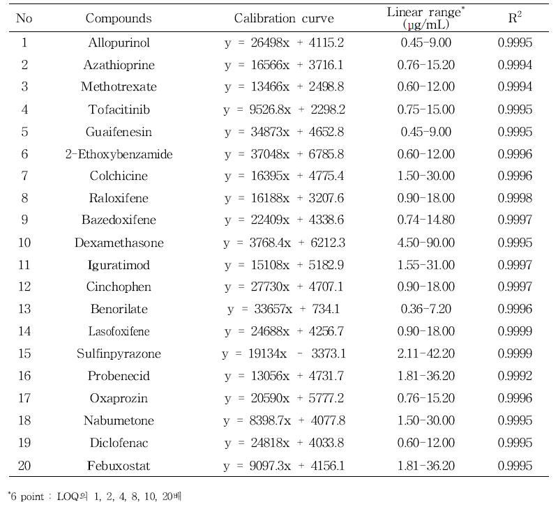 Linearity of six concentrations for 20 anti-senile disease compounds