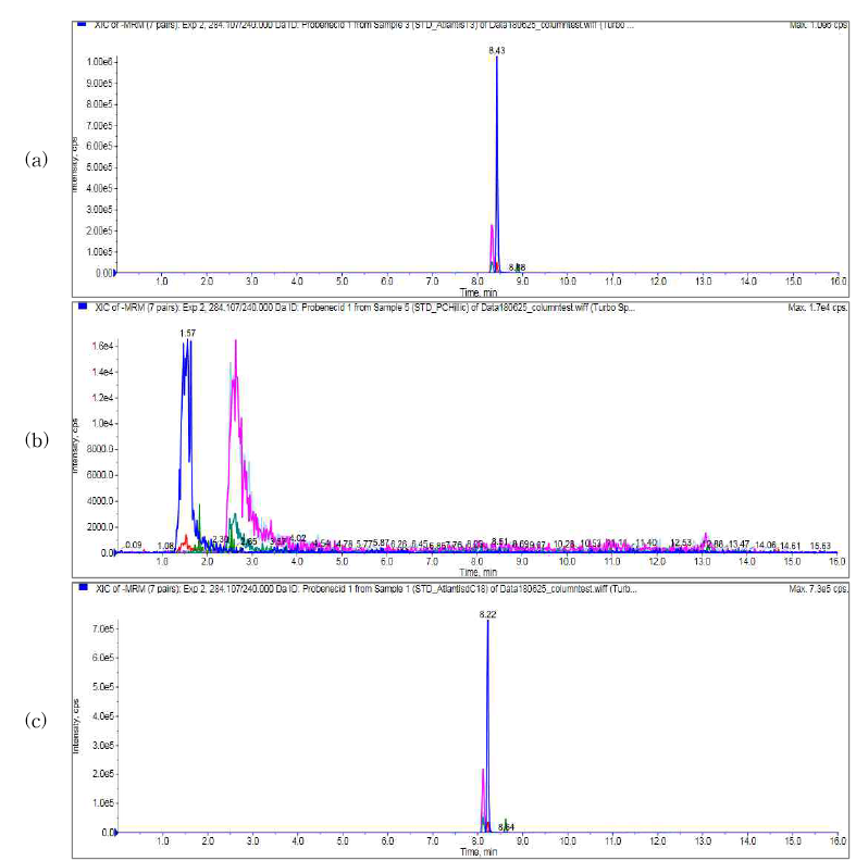 The results of chromatogram in negative mode from the condition for Table 1-30
