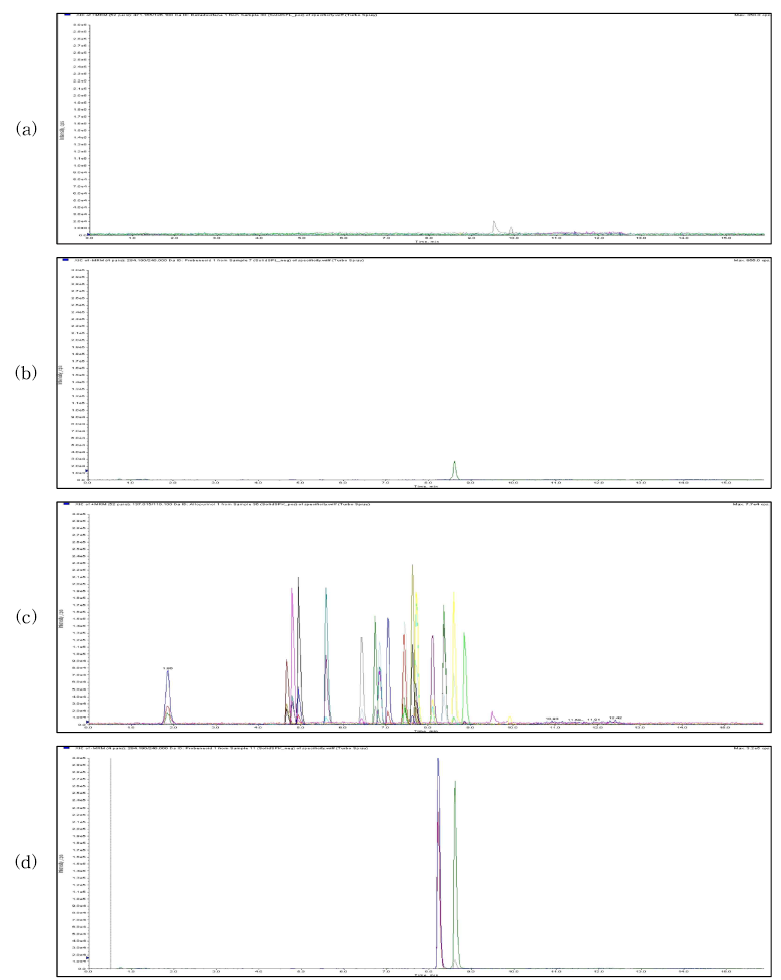 TIC from analysis of 20 anti-senile disease pharmaceutical compounds using LC-MS/MS: (a) solid matrix blank in positive mode, (b) solid matrix sample spiked with anti-senile disease pharmaceutical compounds in positive mode, (c) solid matrix blank in negative mode, (d) solid matrix sample spiked with anti-senile disease pharmaceutical compounds in negative mode