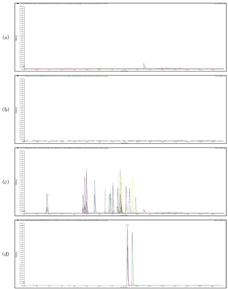 TIC from analysis of 20 anti-senile disease pharmaceutical compounds using LC-MS/MS: (a) liquid matrix blank in positive mode, (b) liquid matrix sample spiked with anti-senile disease pharmaceutical compounds in positive mode, (c) liquid matrix blank in negative mode, (d) liquid matrix sample spiked with anti-senile disease pharmaceutical compounds in negative mode