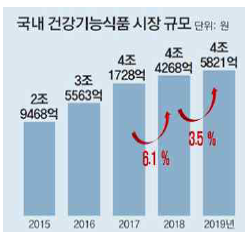 국내건강기능식품시장규모 * 출처 : 한국건강기능식품협회 / 동아 경제 (‘20.2.10.)