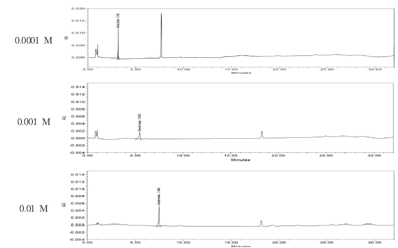 The conditions of mobile phase concentration tested for the optimization of analytical conditions