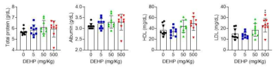DEHP를 4주간 투여한 SD 랫드의 콜레스테롤 및 지방대사 기능 분석(N=8 per group). **p<0.001 수준에서 유의한 차이