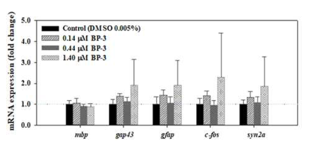 BP-3의 5일 노출 이후 제브라피시 배아/자어의 신경독성 관련 유전자 발현 변화. 평균±표준편차(N=4). *p<0.05 수준에서 유의한 차이