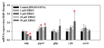 EHMC 5일 노출 이후 제브라피시 배아/자어의 신경독성 관련 유전자 발현 변화. 평균±표준편차(N=4). *p<0.05 수준에서 유의한 차이