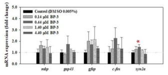 BP-3 21일 노출 이후 제브라피시 수컷 성어의 신경독성 관련 유전자 발현 변화. 평균±표준편차(N=4). *p<0.05 수준에서 유의한 차이