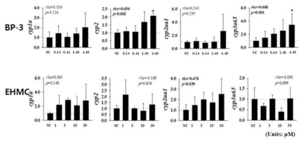 BP-3. EHMC에 21일간 노출한 수컷 제브라피시의 간에서 확인한 갑상선호르몬 대사와 관련된 주요 KE(1): phase I metabolism 결과. 평균±표준편차(N=4). *p<0.05 수준에서 유의한 차이