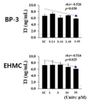 BP-3. EHMC에 21일간 노출한 수컷 제브라피시의 혈장에서 확인한 갑상선호르몬(T3)의 AO(2) 변화 결과. 평균±표준편차(N=4). *p<0.05 수준에서 유의한 차이