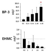 BP-3. EHMC에 21일간 노출한 수컷 제브라피시의 혈장에서 확인한 갑상선호르몬(T3)의 KE(3) 변화 결과. 평균±표준편차(N=4). *p<0.05 수준에서 유의한 차이