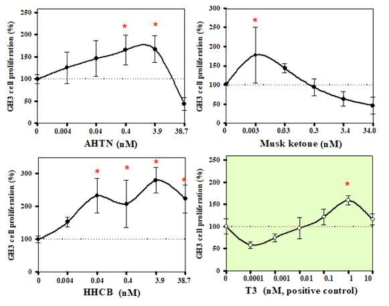 48시간 동안 합성머스크류 3종 (AHTN, musk ketone, HHCB)에 각각 노출한 GH3 세포 의 증식률(%) 곡선. 데이터는 평균±표준편차를 의미하며(N=3-4), 녹색 음영상자는 양성 대조군인 T3의 결과를 나타냄. 별표(*)는 대조군과 비교했을 때 통계적으로 유의한 증식률 증가(p<0.05)를 나타냄