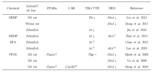 갑상선교란물질에서 PPARα, CAR, TBG, DIO1 유전자 관련 변화