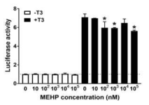 DIO1/TRβ/RXRα 포함 세포에 T3와 MEHP 투여 후 luciferase 활성도 변화