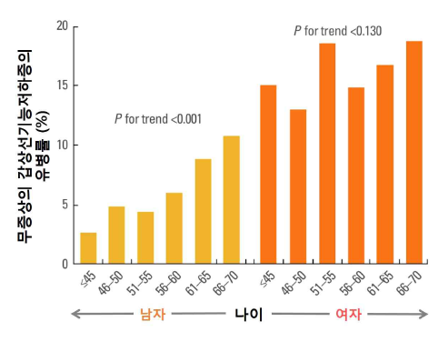 우리나라 코호트 연구에서 나이와 성별에 따른 갑상선기능 저하증의 유병률(Kim and Park, 2014)