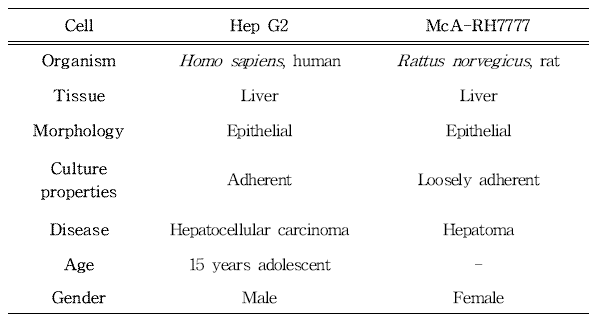 Hep G2와 McA-RH7777 세포의 기본 정보