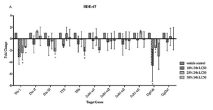 브롬계 난연물질 BDE-47 노출이 ZFL 세포에서 갑상선호르몬 변화 관련 유전자의 mRNA 전사 수준에 미치는 영향(Yang and Chan, 2015)