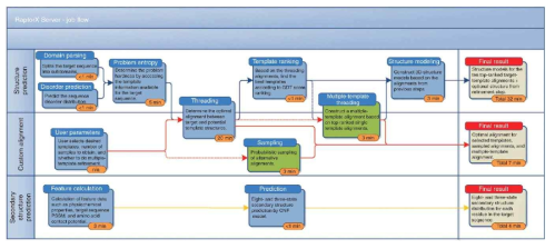 RaptorX 구조 예측 workflow