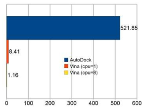 autodock4와 autodock-vina의 계산 시간 비교