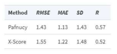 pafnucy 정확도 측정을 위한 RMSE 결과