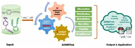 ADMETlab 분석 방법 설명