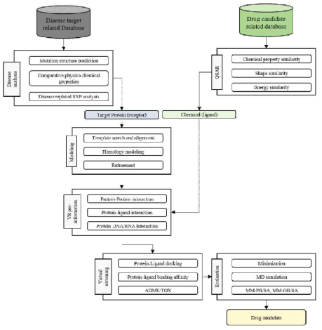 PPI, PCI, PDI 프로그램 통합 워크플로우 flowchart