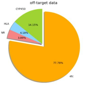 PDB database 에 존재하는 off – target 관련 데이터들의 통계