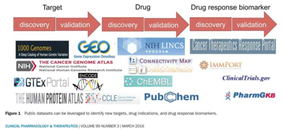 약물 반응성 예측 바이오마커 발굴 기반 신약개발 임상 예시