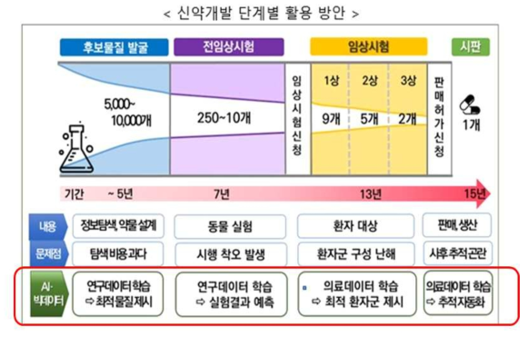 AI(인공지능) 모델용 빅데이터의 필요성 대두 (자료출처: 과학기술정통부)