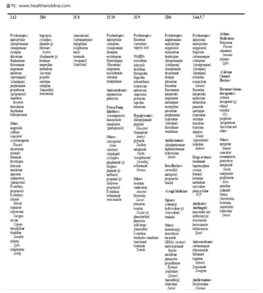 List of Therapeutics According to Cytochrome(CYP) P450 subtype Metabolism