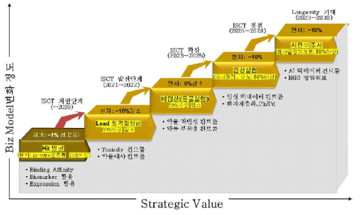 In silico 임상시험의 실용화기준 (Syntekabio투자규모기준/(연 50~100억)