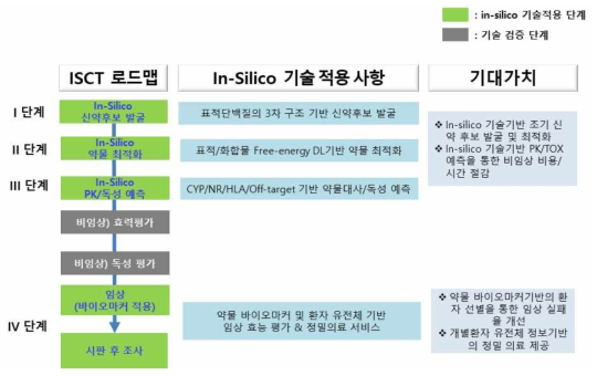 In silico 모델을 이용한 신약 임상개발 로드맵