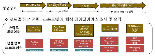 로드맵 생성 전략 및 활용 용도 조사 요약