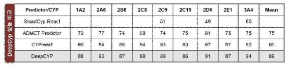 In silico 독성(비임상)에 사용되는 DeepCYP(자체개발툴)의 성능 비교