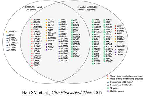 Pharmacogenomics 관련 유전자 프로파일링