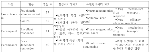 확보된 취약 계층 임상 데이터 와 유전형 데이터 자료