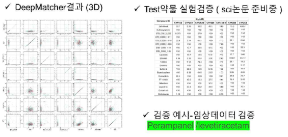 DeepCyp 결과와 Test 약물 실험검증 결과