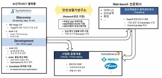 AI 수요기업, AI 공급기업, 기관별 유기적 연계체계 구축