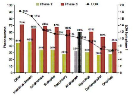 질환별로 임상 1상 약물이 최종 승인 단계까지 통과하는 성공률