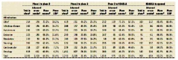 질환별, 임상 단계에 따른 임상 단계 성공률(phase success)과 최종 승인 성공률 (phase LOA)
