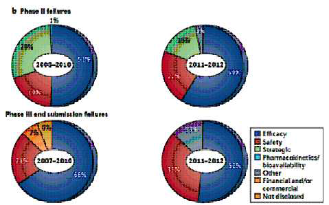 시기별 임상2상, 임상3상에서의 실패요인