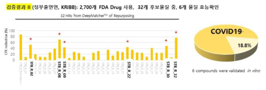 COVID19의 Protease에 대한 AI 약물 재창출 후보물질 검증 결과