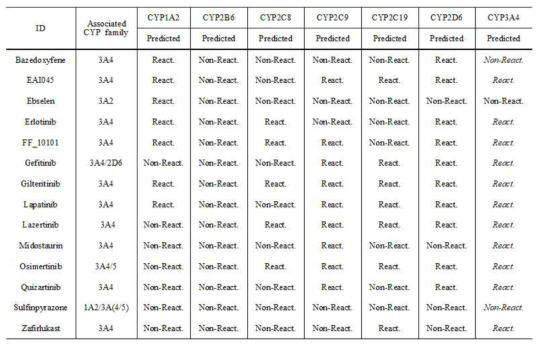 14개 알려진 약물에 대한 반응/비반응 예측 결과
